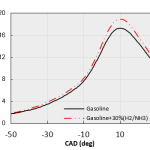 Figure 2. In-cylinder pressure with respect to the crank angle for gasoline and gasoline + 30% H2/NH3 energy share