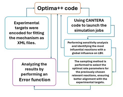 A simplified flowchart of the optimisation process