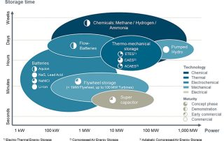 Energy storage technologies comparison. Reproduced from Wilkinson, 2017