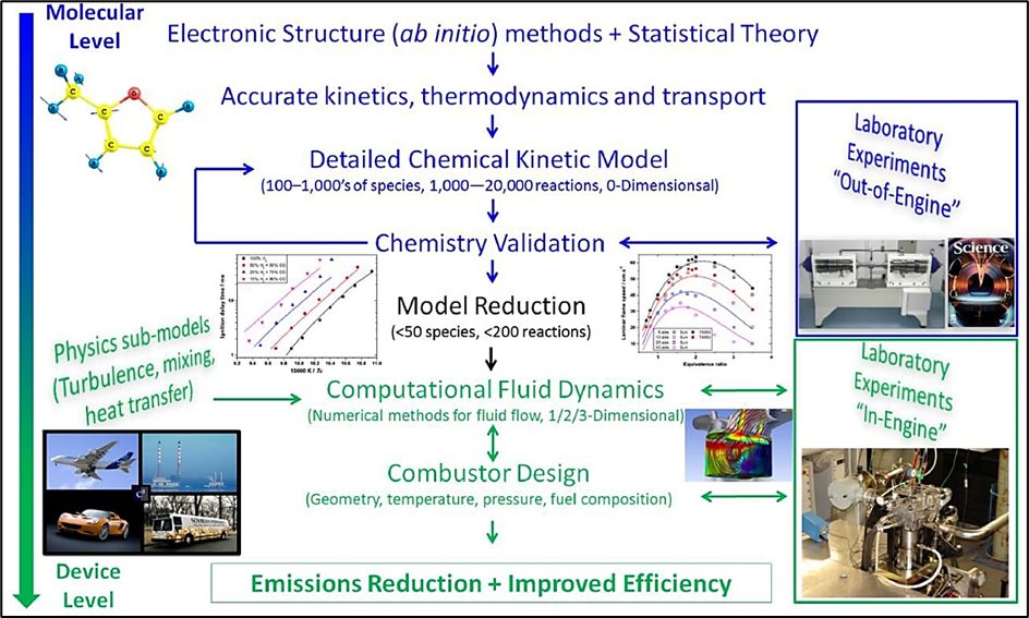 How combustion reactions at molecular level affect the operation of modern combustors in practical applications. Reproduced from Curran, 2019